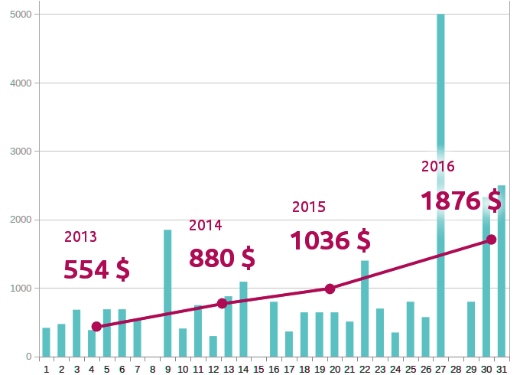 One character domains 238% growth since 2013