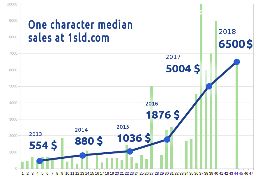 sales chart